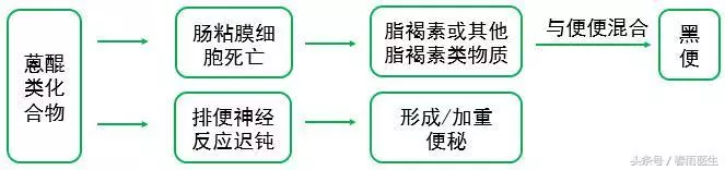便便變黑,是身體出問題了麼