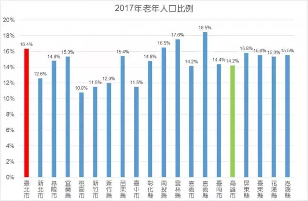 高雄又老又窮?中山大學副教授製圖打臉