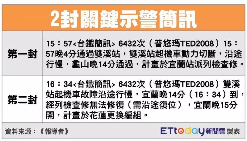 普悠瑪司機37分鐘「連發2封關鍵簡訊」頻頻求援 故障無法排除「原本另有計畫」沒多久就翻車 -