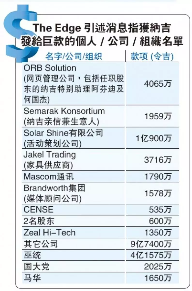 1MDB巨款流向曝光:複雜交易款額高達32億!
