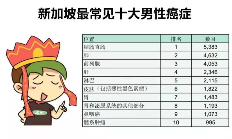 去年,在新加坡最多人死於這些疾病!