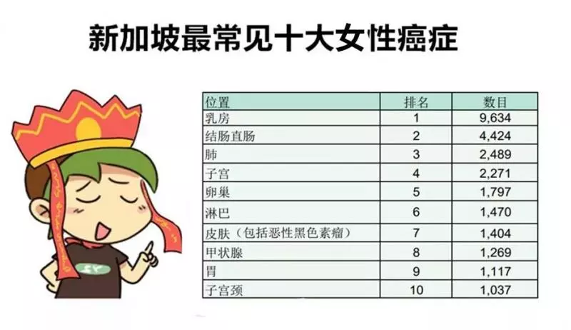去年,在新加坡最多人死於這些疾病!
