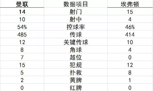 英超-博格巴傳射 馬夏爾進球 曼聯2-1主場連勝_國際足球_新浪競技風暴_新浪網