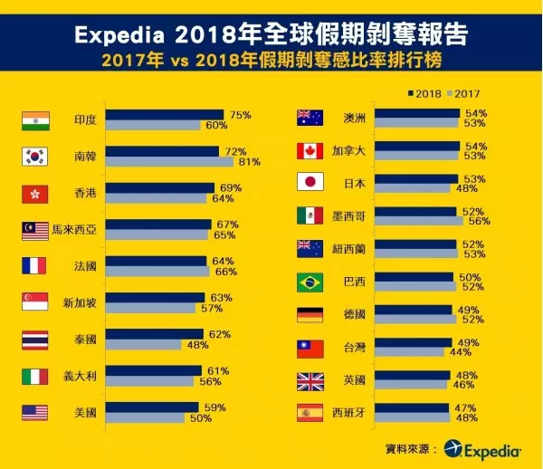 蟬聯全球之冠! 近5成台灣人休假處理公事...