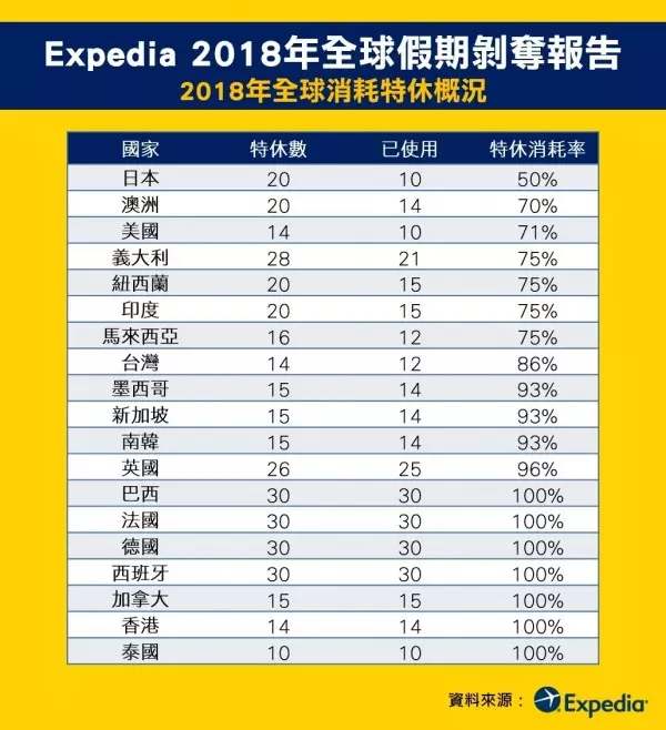 蟬聯全球之冠! 近5成台灣人休假處理公事...