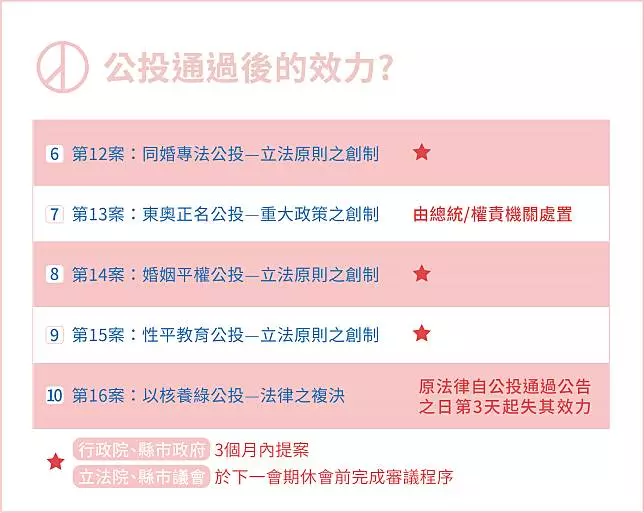 10項公投好頭痛？ 懶人包教你一次看懂