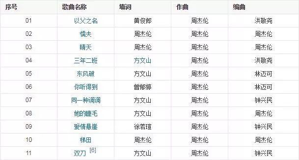 周董將發片?周杰倫專輯全紀錄