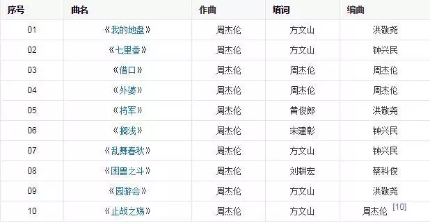 周董將發片?周杰倫專輯全紀錄