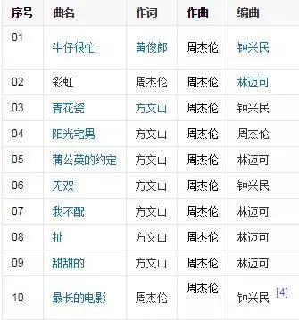 周董將發片?周杰倫專輯全紀錄