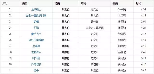 周董將發片?周杰倫專輯全紀錄