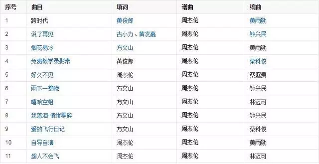 周董將發片?周杰倫專輯全紀錄