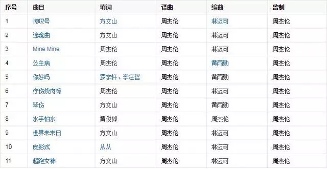 周董將發片?周杰倫專輯全紀錄