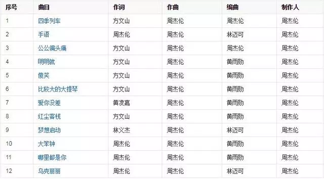 周董將發片?周杰倫專輯全紀錄