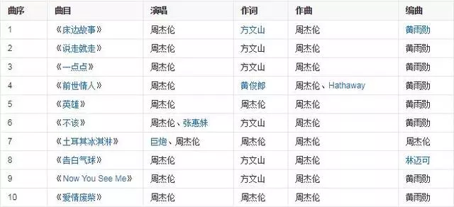 周董將發片?周杰倫專輯全紀錄