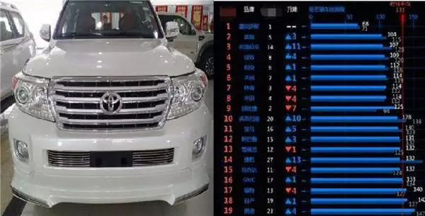  大馬汽車「故障率」最低的不是toyota！原來二手車要買「它」才不會一直修理....!