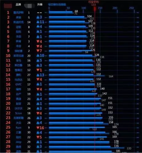  大馬汽車「故障率」最低的不是toyota！原來二手車要買「它」才不會一直修理....!