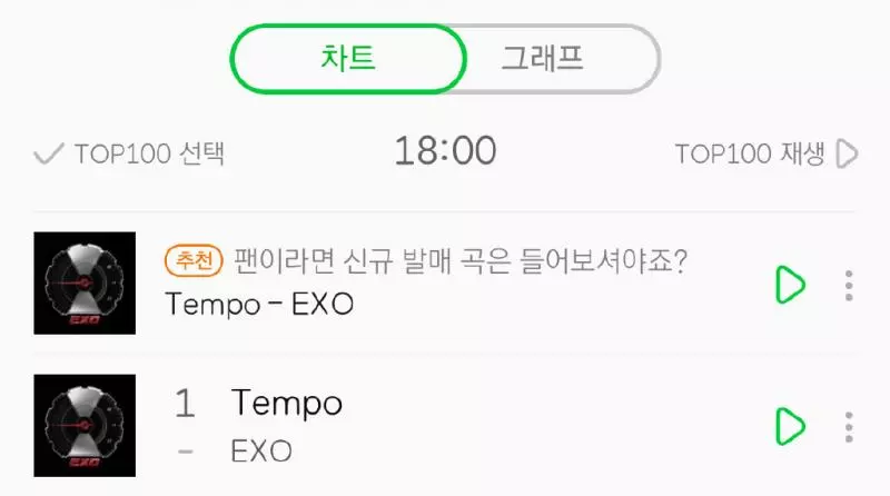 [EXO][新聞]181103 《TEMPO》首日油管1704萬播放量達成音源一位24小時達成！