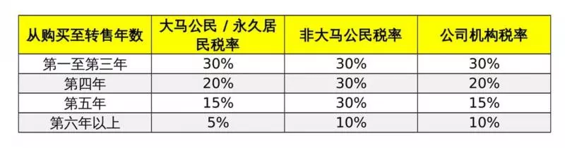 第6年後賣房地產也被征5%產業盈利稅了!2019年正式生效!