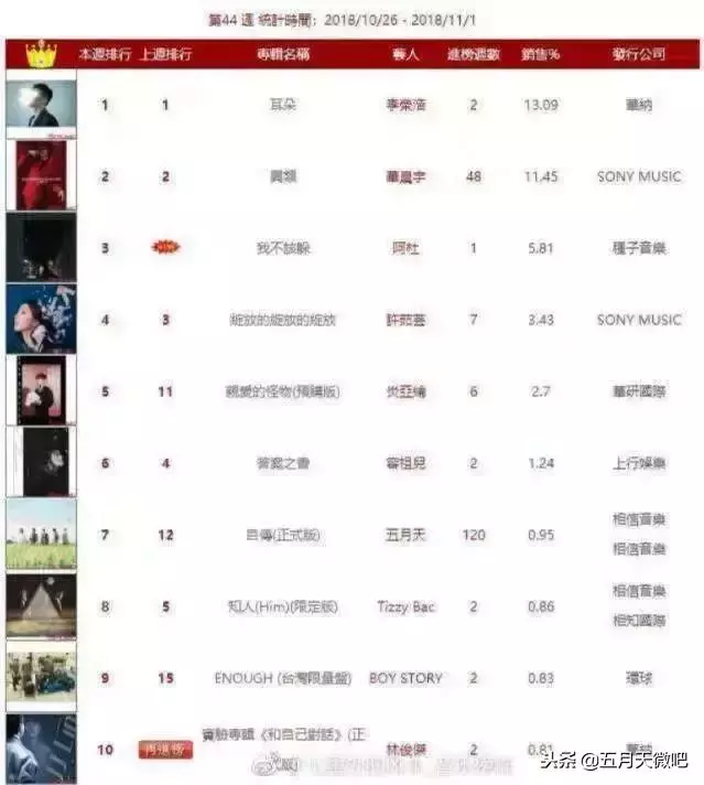 五月天《第一張創作專輯》突襲返榜Top20,《自傳》霸榜120周