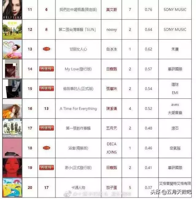 五月天《第一張創作專輯》突襲返榜Top20,《自傳》霸榜120周