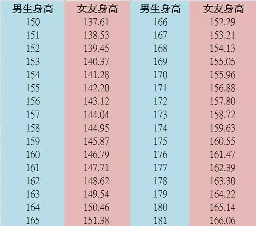 男子抱怨女友「矮到靠北」,只有「153」而且還超幼稚,我該放生她嗎?沒想到底下的回覆「樓直接歪到地底」