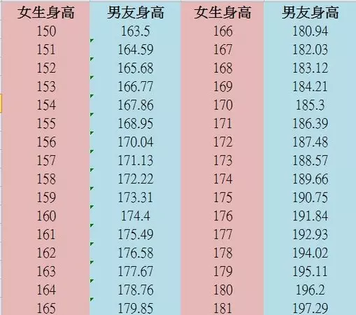 男子抱怨女友「矮到靠北」,只有「153」而且還超幼稚,我該放生她嗎?沒想到底下的回覆「樓直接歪到地底」