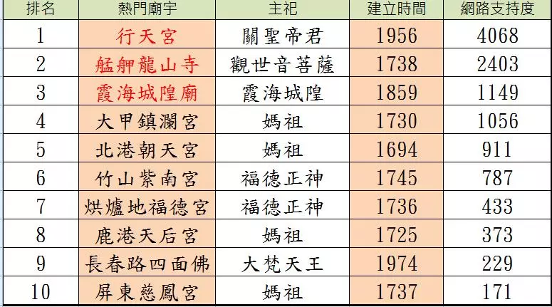 網友公認台灣「最靈驗的10間廟」排行榜！大甲鎮瀾宮還擠不進前三名，原來第一名是...