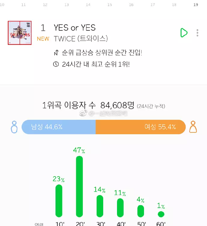 [TWICE][分享]181105 將屬於兔瓦斯的活力元素蔓延~《YES or YES》空降melon一位！