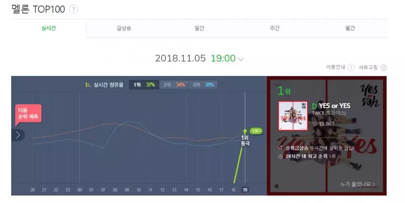 [TWICE][分享]181105 將屬於兔瓦斯的活力元素蔓延~《YES or YES》空降melon一位！