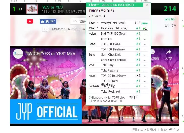 [TWICE][分享]181106 《YES or YES》音源情況實現六大音源榜單的實時1位AK