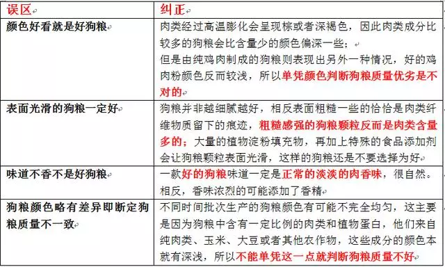 狗糧選擇有誤損害狗狗健康,如何判斷狗糧是否適合狗狗