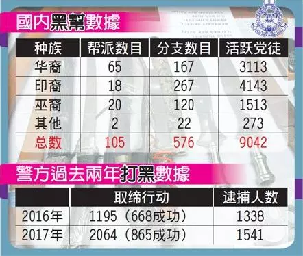 大馬黑幫大起底 !! 華人幫派最多,馬來幫第二,印度幫派雖然最少,可是這件事,卻讓華人幫「下跪」了!