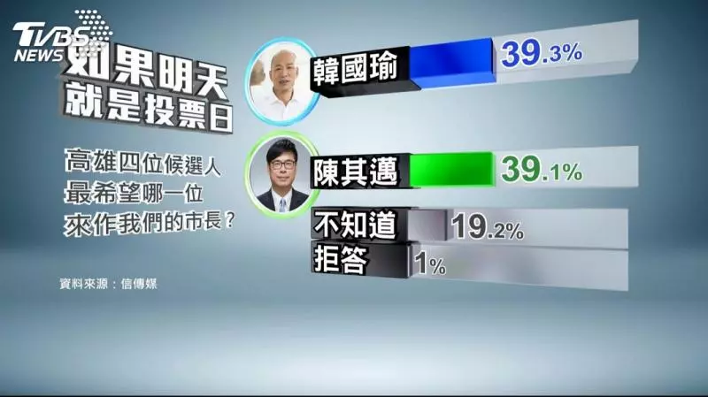 韓陳選情戰況激烈 網媒稱投票率將逾9成