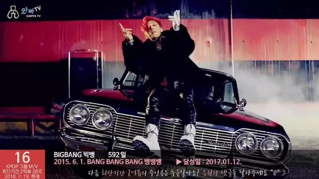 28首KPOP歌曲破兩億時間:BTS、EXO、bigbang、TWICE、Blackpink