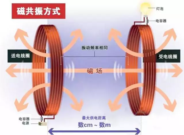 無線充電是什麼原理?為什麼現在手機都開始使用無線充電了?