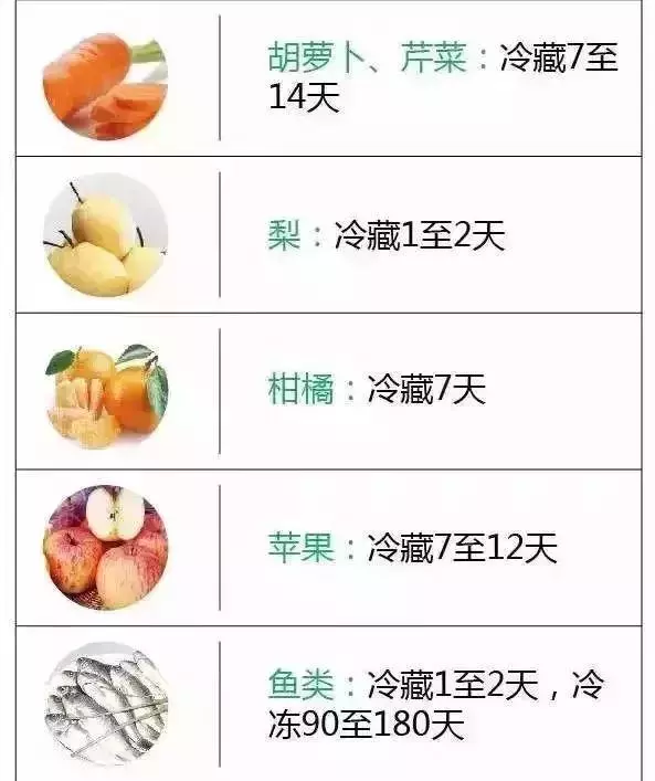 冰箱裡的肉凍多久就不能吃了?一張表總結得清清楚楚!