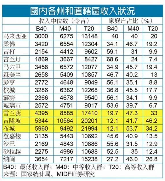 不是人人有份! 『RON95汽油補貼卡』只限B40群體,KL人收入少過RM5000都算!