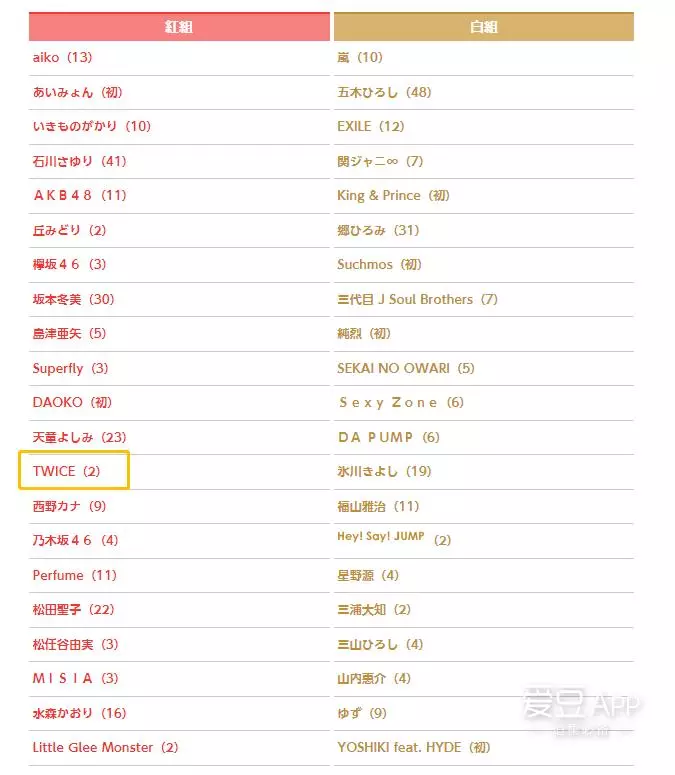 [TWICE][新聞]181114 不愧亞洲頂級女團TWICE創下2018年韓·日專輯銷售量各為120萬張+銷售記錄！