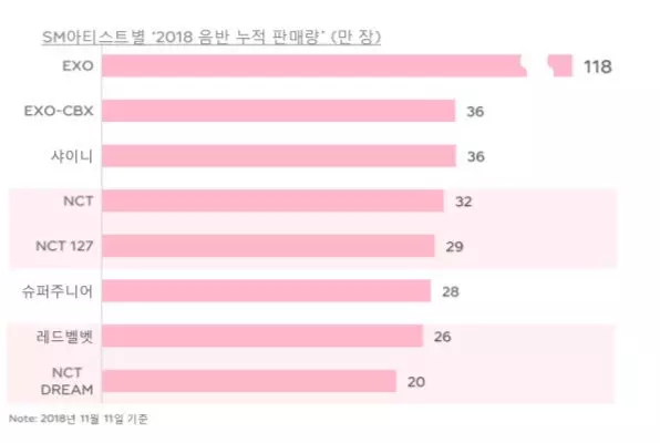 [EXO][新聞]181114 難怪會說SM大樓是EXO建起來的令人震驚的專輯銷售情況一覽
