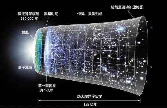 宇宙大爆炸中心在哪裡?來解開你多年的疑惑