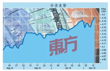 美元走強 油價跌破70 令吉貶至4.196創新低