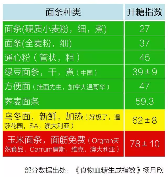 吃麵條不升糖的方法,糖尿病病友要學起來!