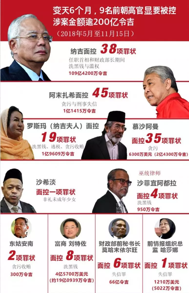 ◤世界上最誇張◢ 涉貪污金額案《高達逾數百億令吉》讓大馬國人丟臉