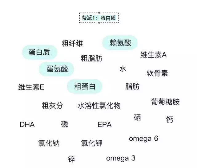 教你看懂狗狗糧上的營養表