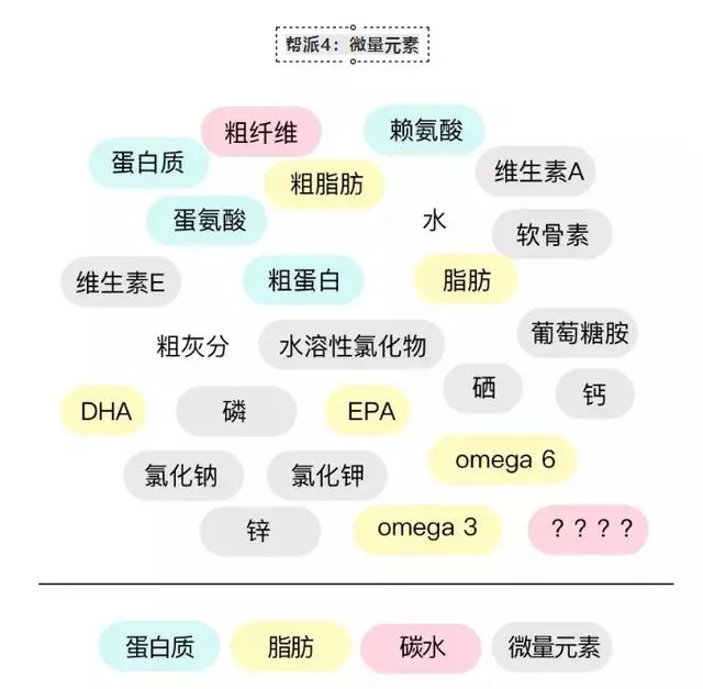 教你看懂狗狗糧上的營養表