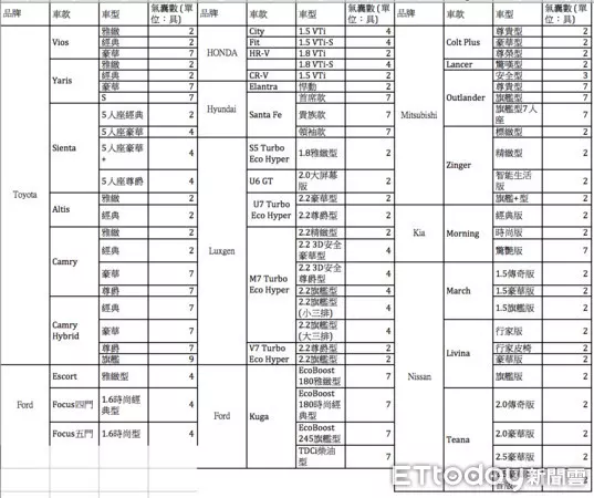 幾顆安全氣囊才「夠安全」?台灣新車氣囊數量總整理
