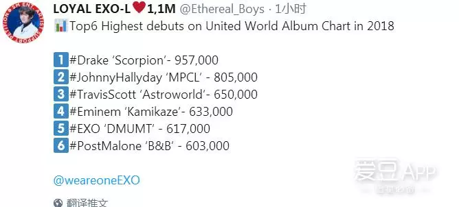 [EXO][新聞]181117 五輯佔據2018首周世界銷量排行榜第五位，EXO成前五唯一韓流藝人！