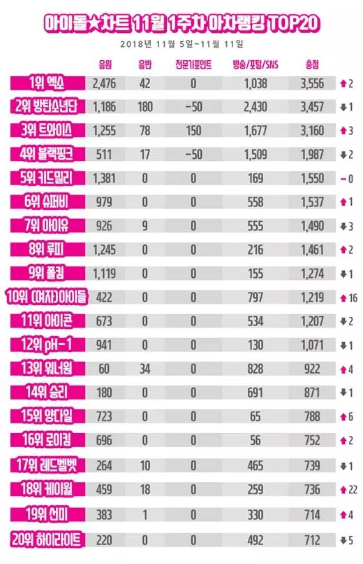 EXO再奪一位!TWICE展示毛線帽溫暖冬日 泫雅疑似回歸準備?