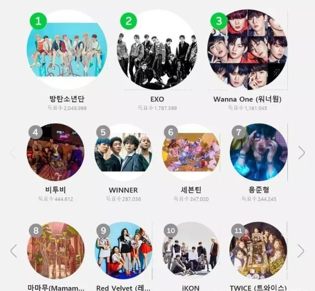 BTS確定出席MMA!TOP10投票TWICE只差千票入榜