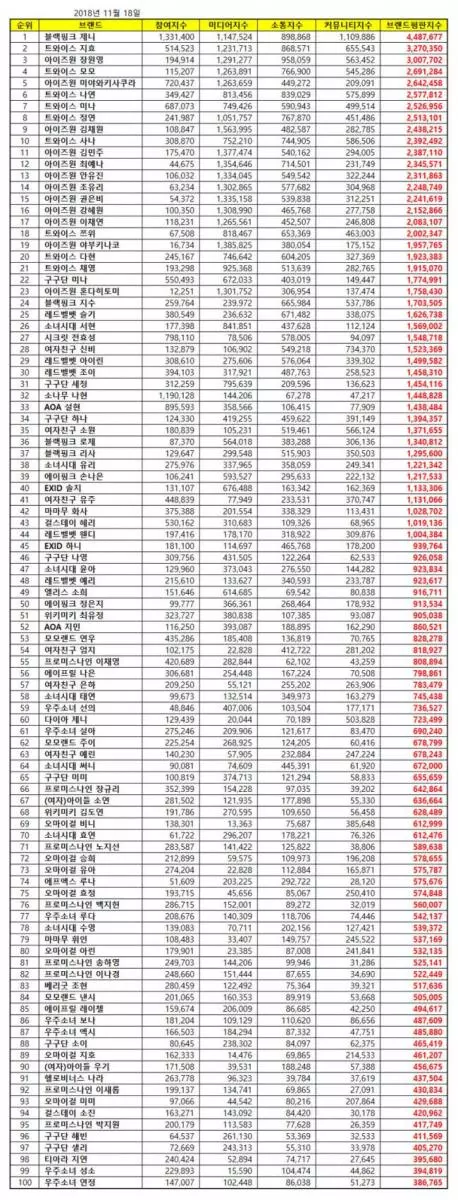 [TWICE][分享]181118 TWICE朴志效摘得11月女團個人品牌評價二位！